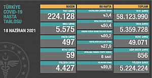 Sağlık Bakanlığı'nın açıklamasına göre, son 24 saatte 59 vatandaş vefat etti