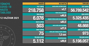 Sağlık Bakanlığı'nın açıklamasına göre, son 24 saatte vefat sayısı 75'e düştü