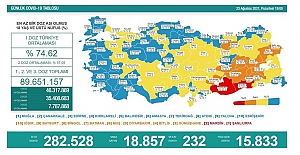 Son 24 saatte 18 bin 857 kişinin testi pozitif çıktı ve 232 kişi hayatını kaybetti
