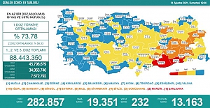Son 24 saatte 19 bin 351 kişinin testi pozitif çıktı, 232 kişi hayatını kaybetti