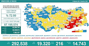 Son 24 saatte COVİD-19 salgınından 216 kişi hayatını kaybetti