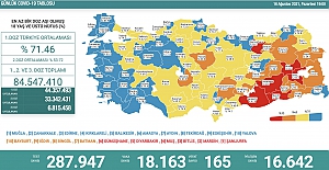 Son 24 saatte koronavirüs nedeniyle 165 kişi hayatını kaybetti