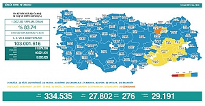 Son 24 saat içinde 27 bin 802 yeni vaka belirlendi, 276 kişi hayatını kaybetti