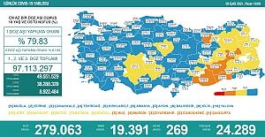 Son 24 saatte 19 bin 391 yeni korona vakası tespit edildi, 269 vatandaş hayatını kaybetti