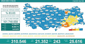 Son 24 saatte 21 bin 352 yeni vaka tespit edildi, 243 kişi hayatını kaybetti
