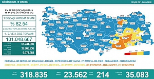 Son 24 saatte 23 bin 562 yeni vaka tespit edildi, 214 kişi hayatını kaybetti