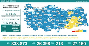 Son 24 saatte 26 bin 398 yeni vaka tespit edildi, 213 kişi hayatını kaybetti