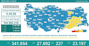 Son 24 Saatte 27 bin 692 yeni vaka tespit edildi ve 237 kişi hayatını kaybetti