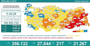 Son 24 saatte 27 bin 844 yeni vaka tespit edildi ve 217 kişi de hayatını kaybetti