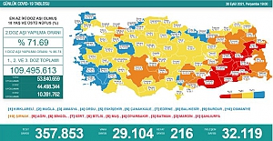 Son 24 saatte 29 bin 104 kişi koronavirüse yakalandı ve 216 kişi de hayatını kaybetti