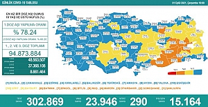 Son 24 saatte Korona'dan 290 vatandaş hayatını kaybetti