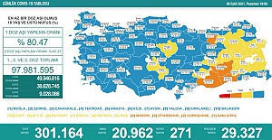 Son 24 saatte koronavirüs'ten  271 kişi hayatını kaybetti