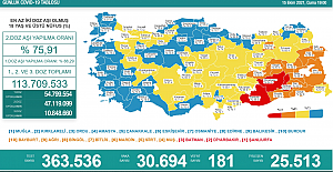 Son 24 saat içinde 30 bin 694 kişinin testi pozitif çıktı, 181 kişi hayatını kaybetti