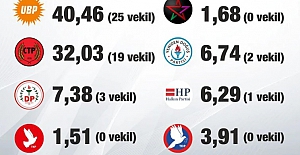 KKTC'de seçim sayımları sürüyor... Oyların yüzde 89,35'lik kısmı açıklandı