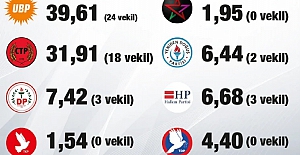 KKTC Resmi seçim sonuçları açıklandı: UBP birinci parti ancak ufukta koalisyon var