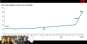 Enflasyon, zamlar sonrası yeni zirvede: 48,7