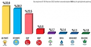İYİ Parti, 3 ilde AK Parti ve CHP'yi geride bıraktı